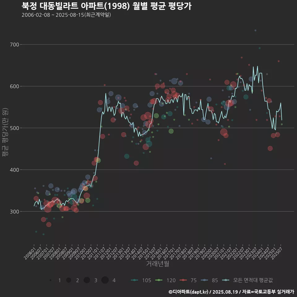 북정 대동빌라트 아파트(1998) 월별 평균 평당가