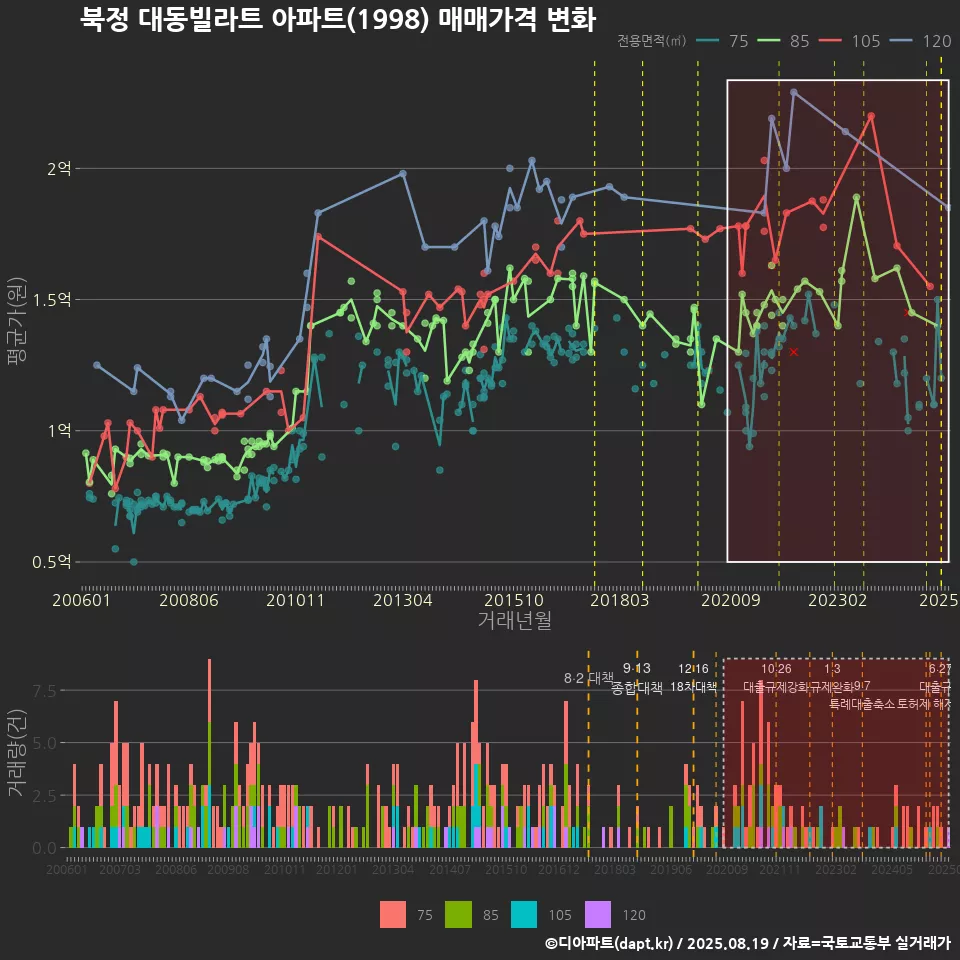 북정 대동빌라트 아파트(1998) 매매가격 변화