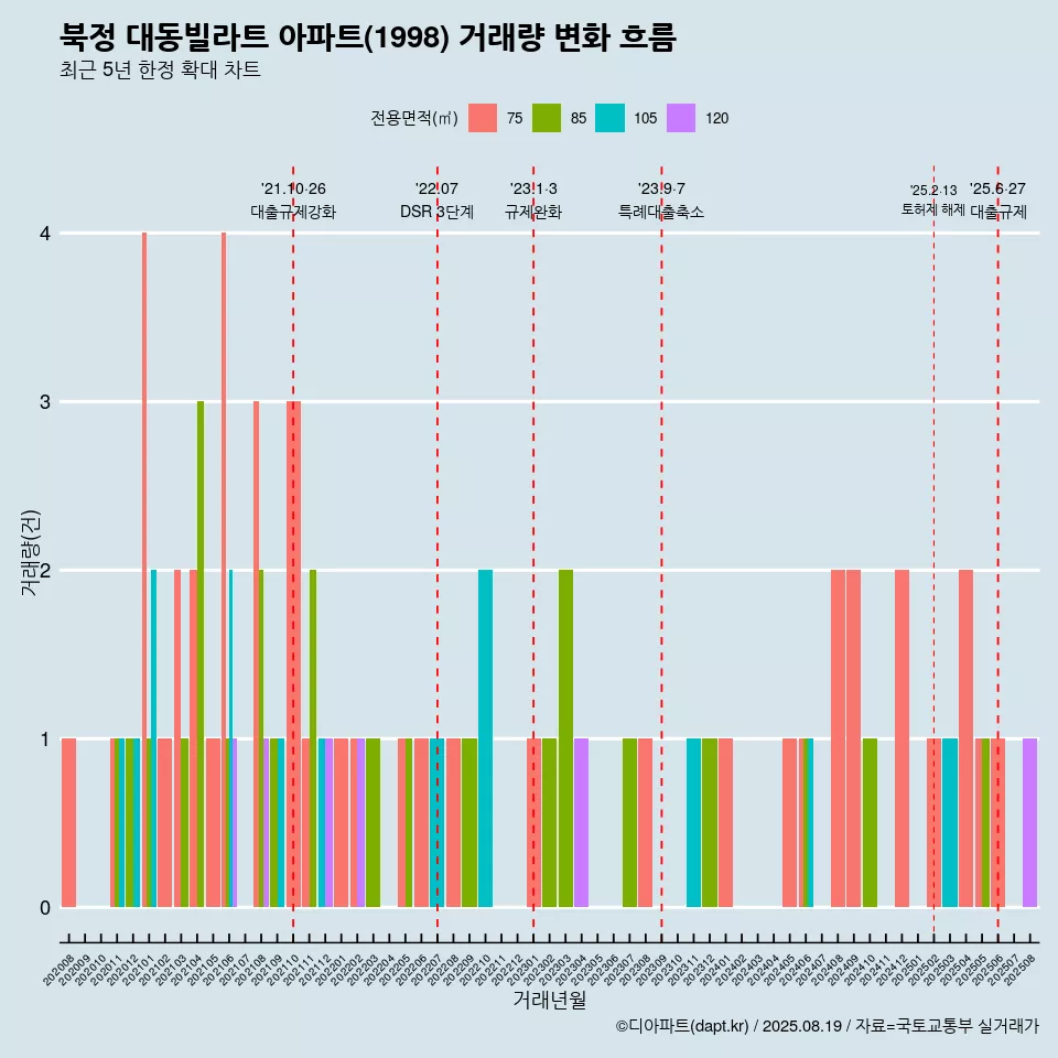 북정 대동빌라트 아파트(1998) 거래량 변화 흐름