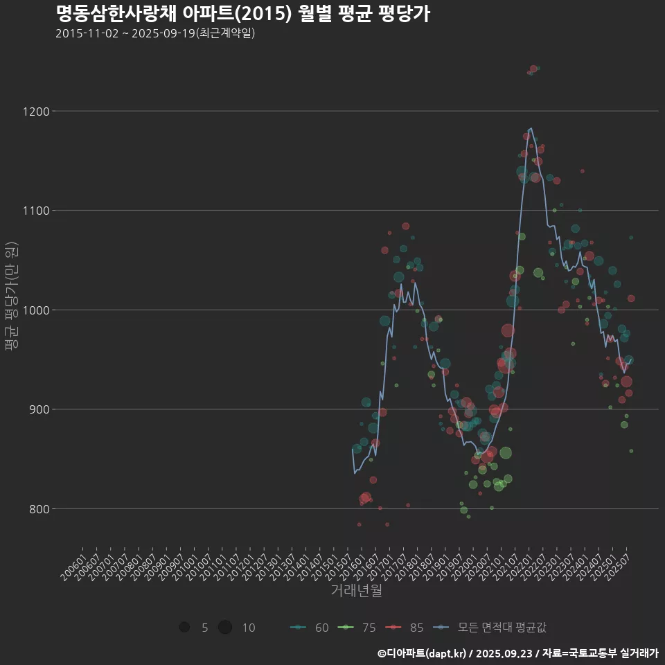 명동삼한사랑채 아파트(2015) 월별 평균 평당가