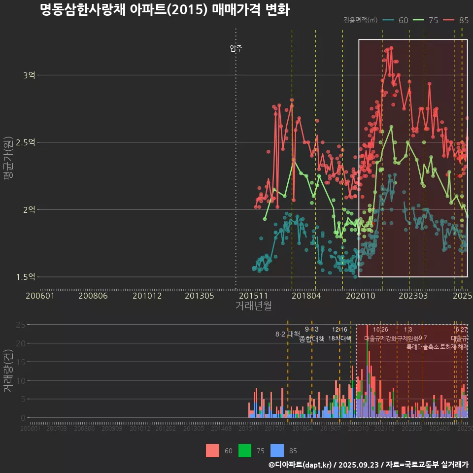 명동삼한사랑채 아파트(2015) 매매가격 변화