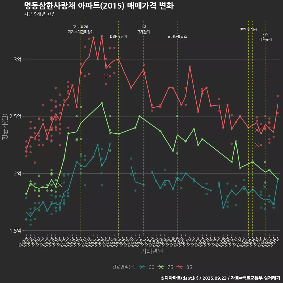 명동삼한사랑채 아파트(2015) 매매가격 변화