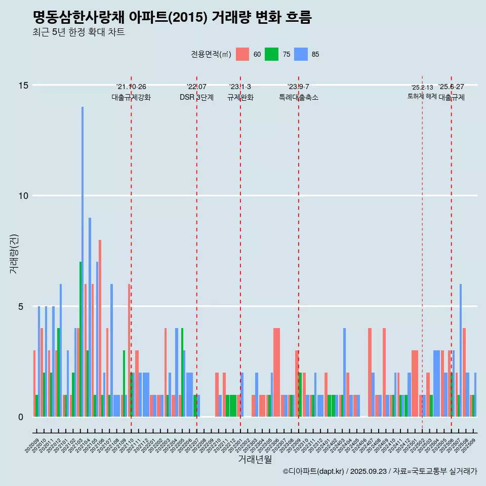 명동삼한사랑채 아파트(2015) 거래량 변화 흐름