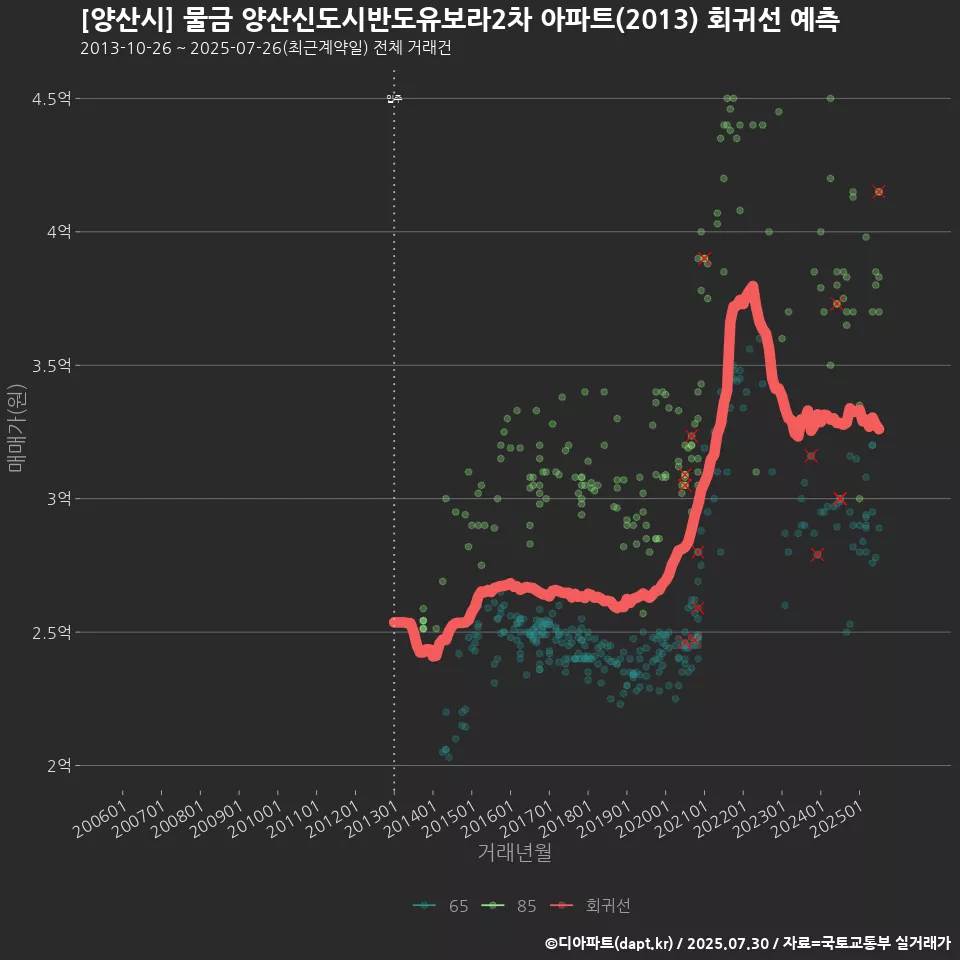 [양산시] 물금 양산신도시반도유보라2차 아파트(2013) 회귀선 예측