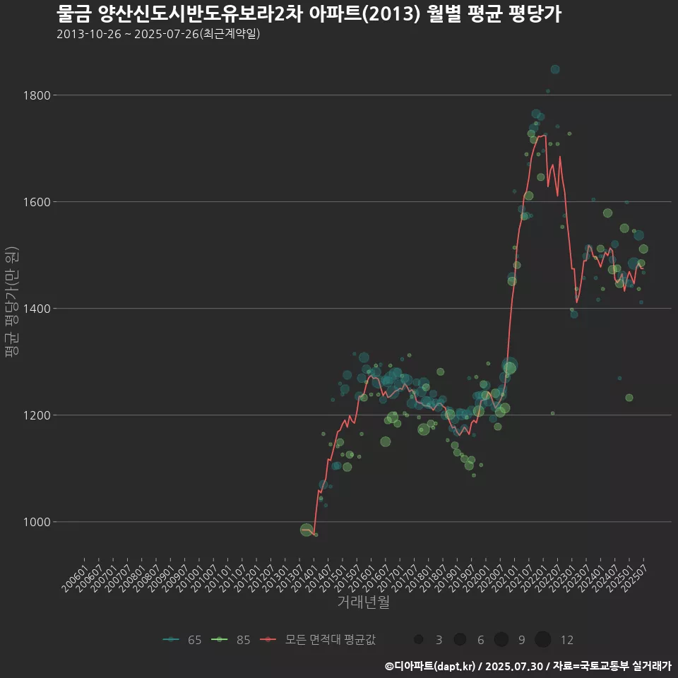 물금 양산신도시반도유보라2차 아파트(2013) 월별 평균 평당가