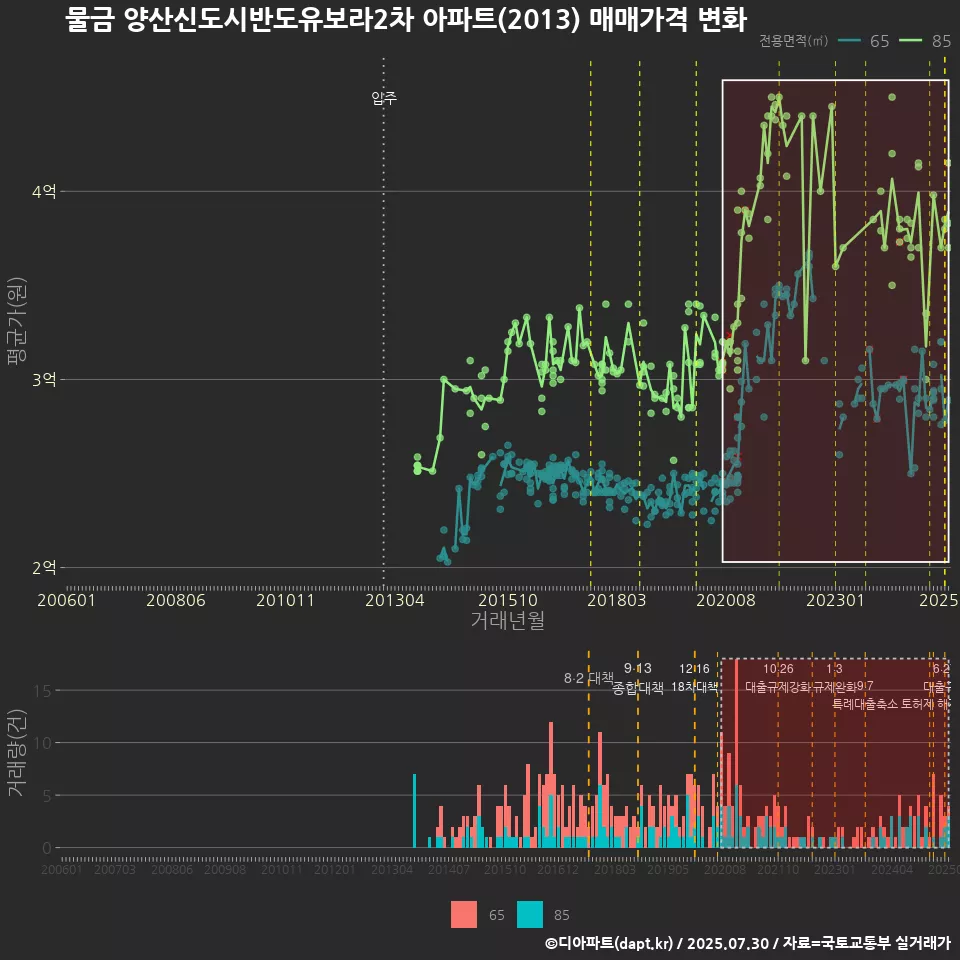 물금 양산신도시반도유보라2차 아파트(2013) 매매가격 변화