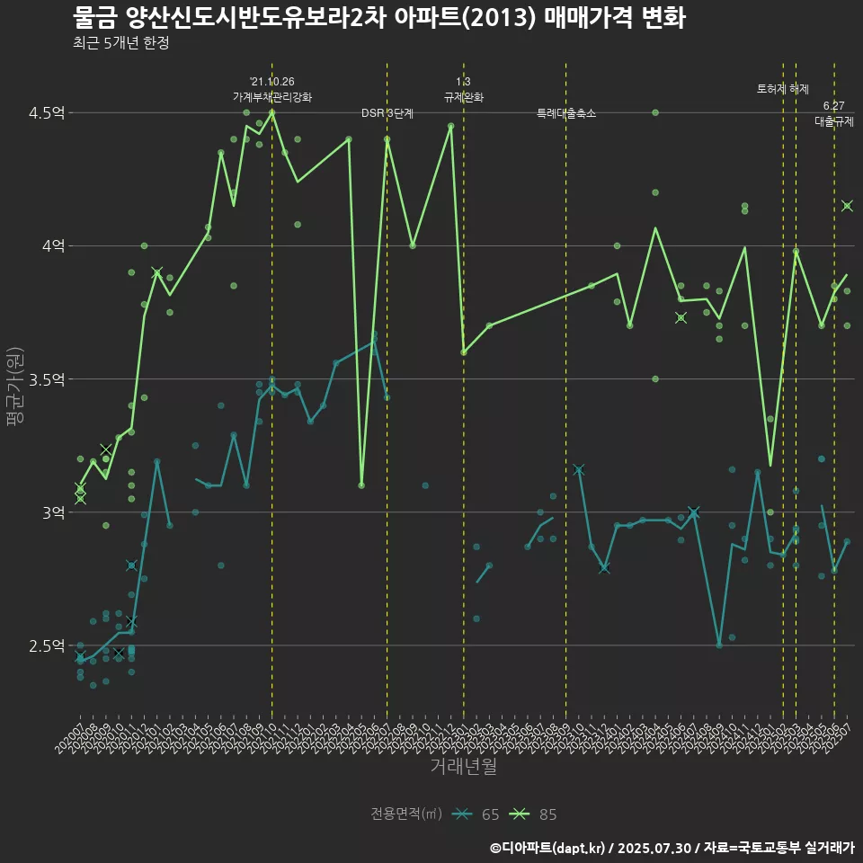 물금 양산신도시반도유보라2차 아파트(2013) 매매가격 변화