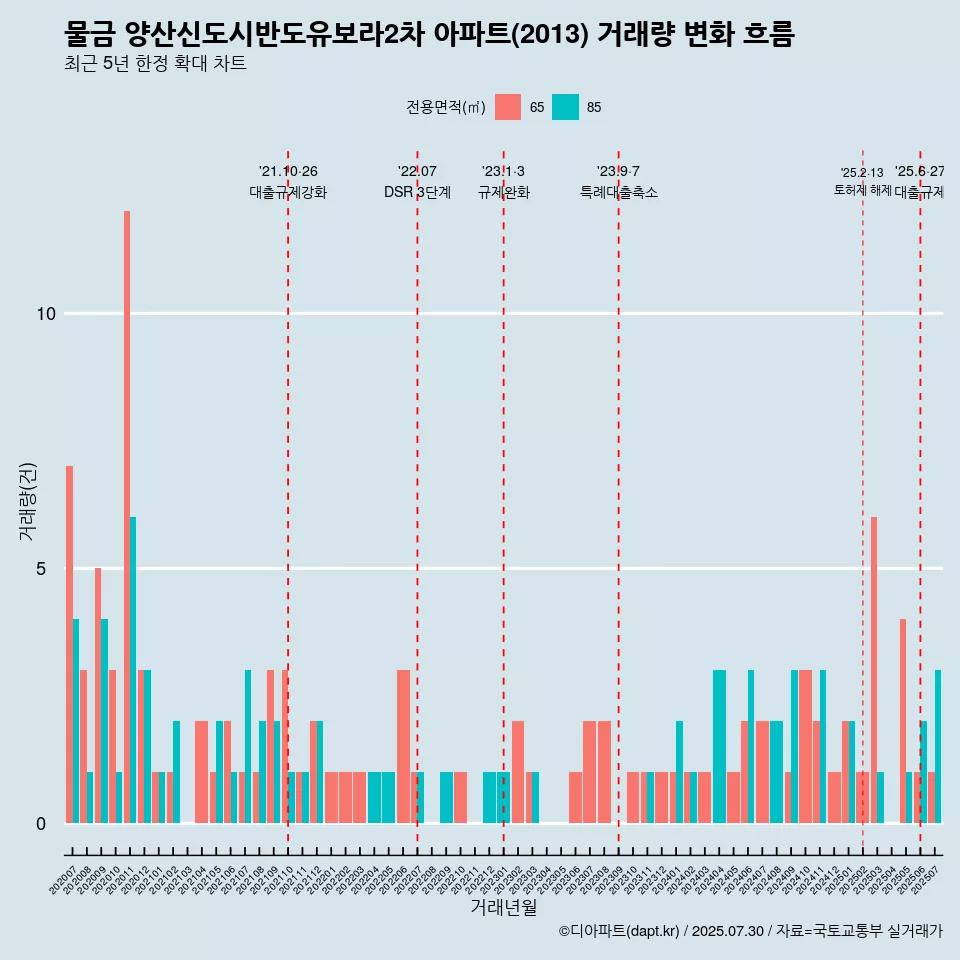 물금 양산신도시반도유보라2차 아파트(2013) 거래량 변화 흐름