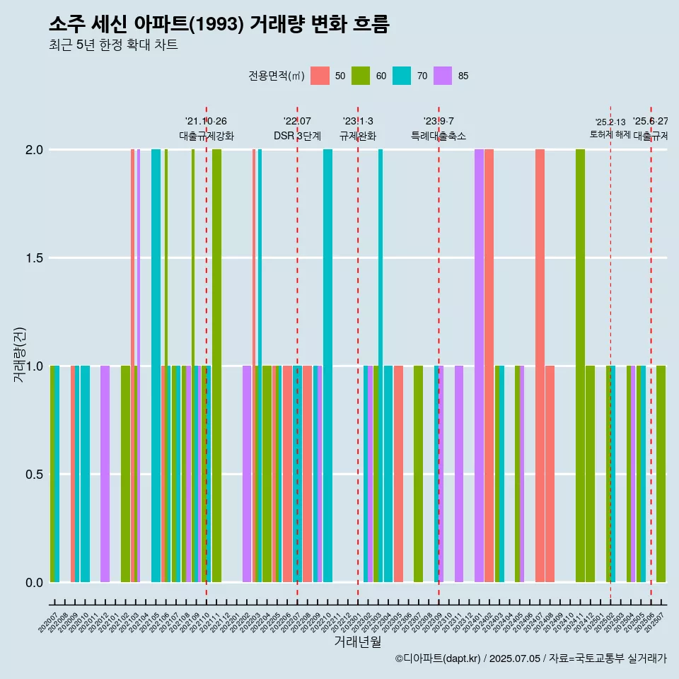 소주 세신 아파트(1993) 거래량 변화 흐름