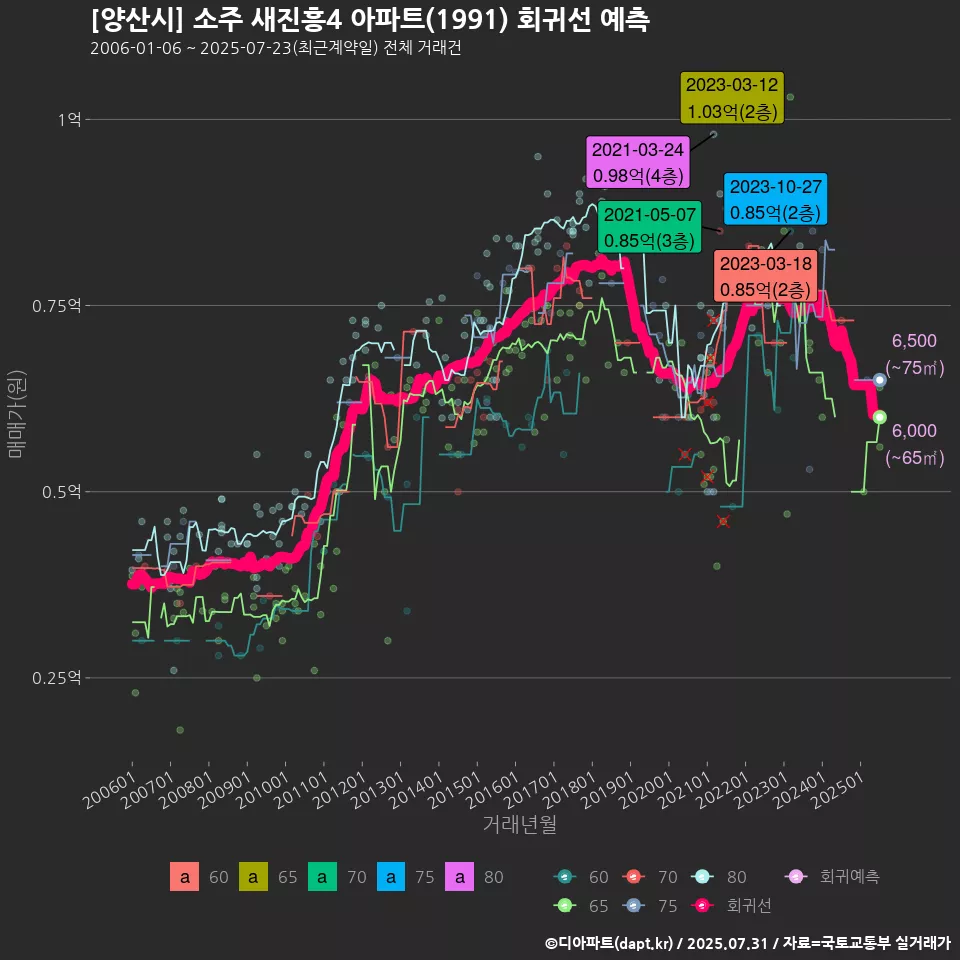 [양산시] 소주 새진흥4 아파트(1991) 회귀선 예측