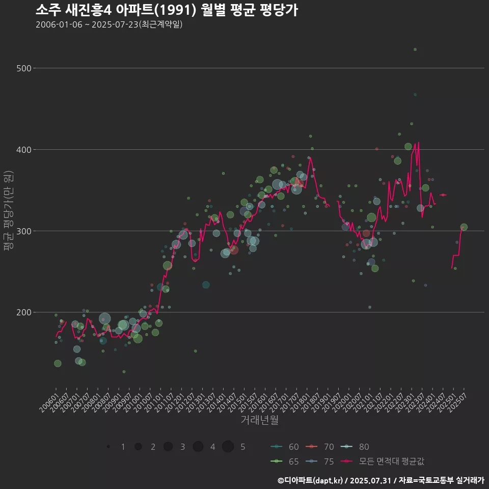 소주 새진흥4 아파트(1991) 월별 평균 평당가