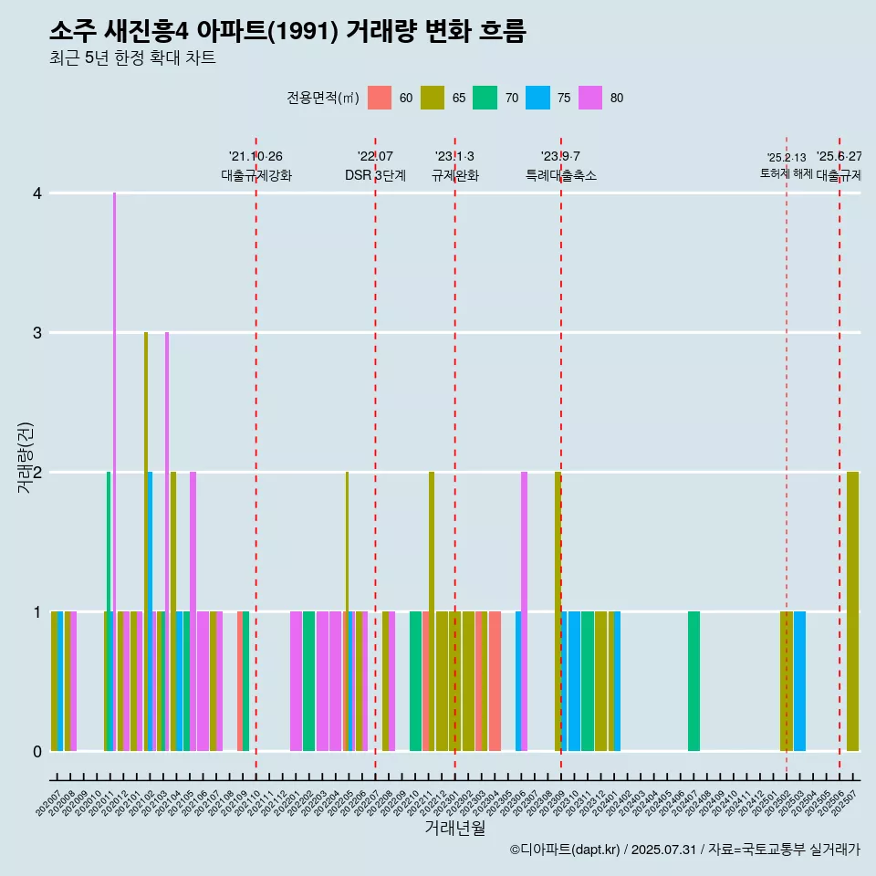 소주 새진흥4 아파트(1991) 거래량 변화 흐름
