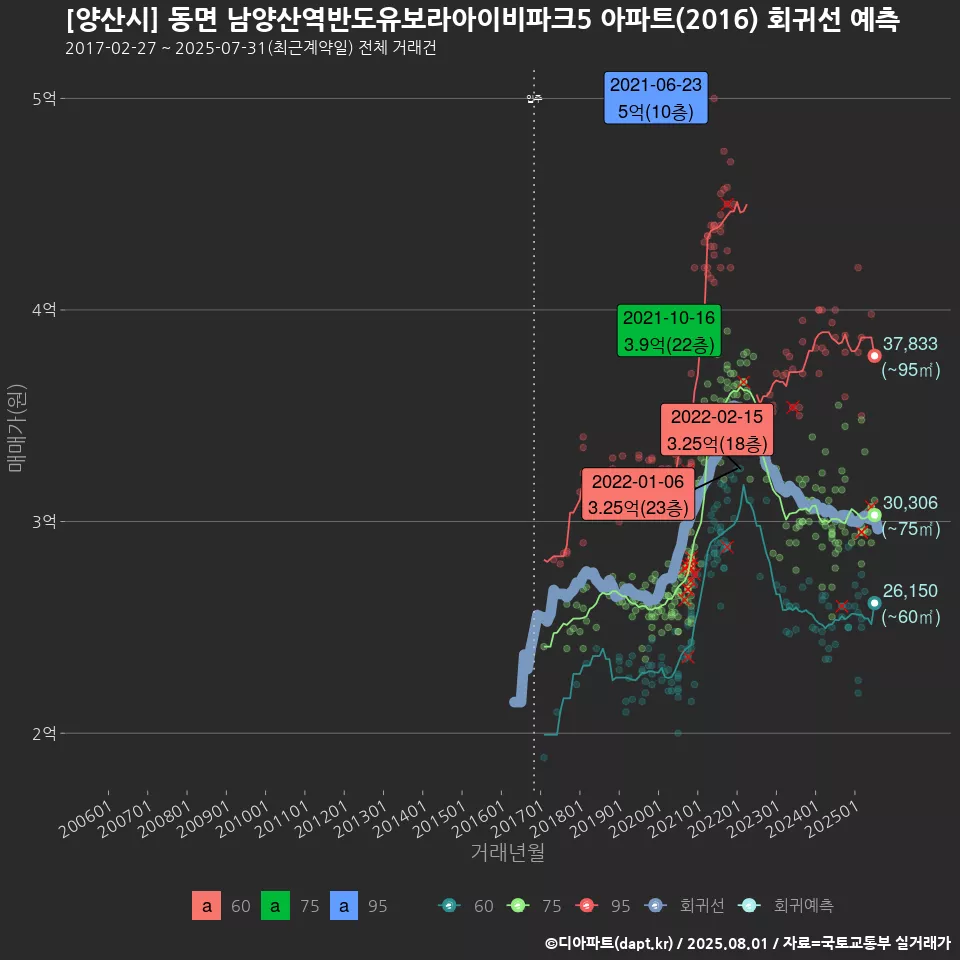[양산시] 동면 남양산역반도유보라아이비파크5 아파트(2016) 회귀선 예측