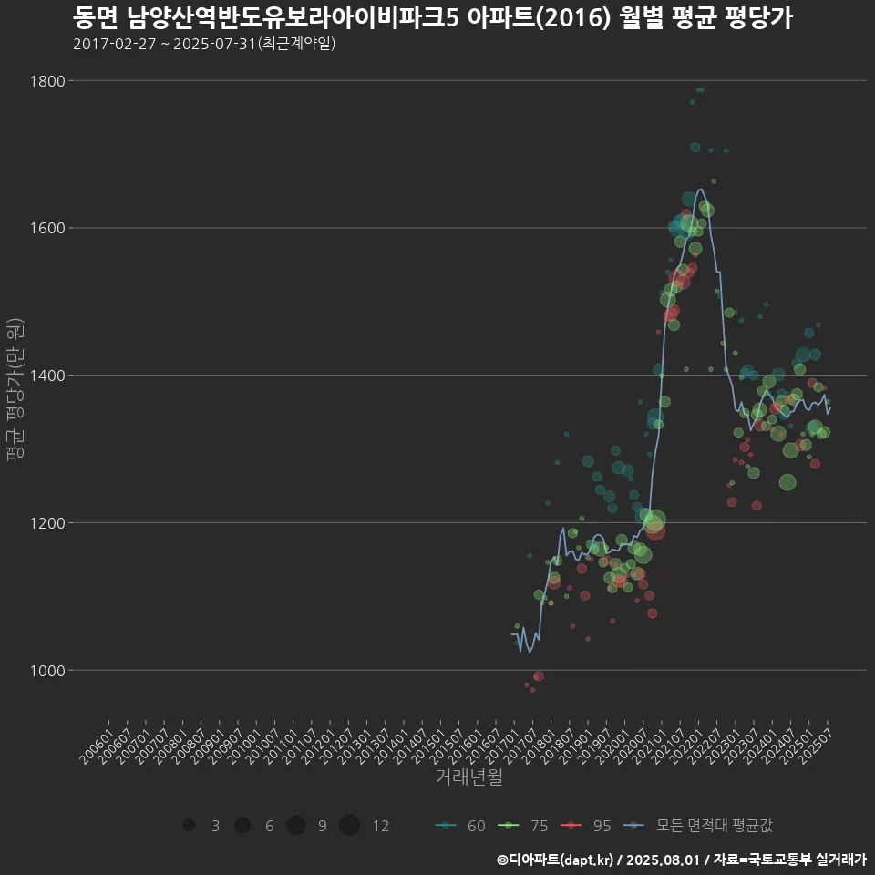 동면 남양산역반도유보라아이비파크5 아파트(2016) 월별 평균 평당가