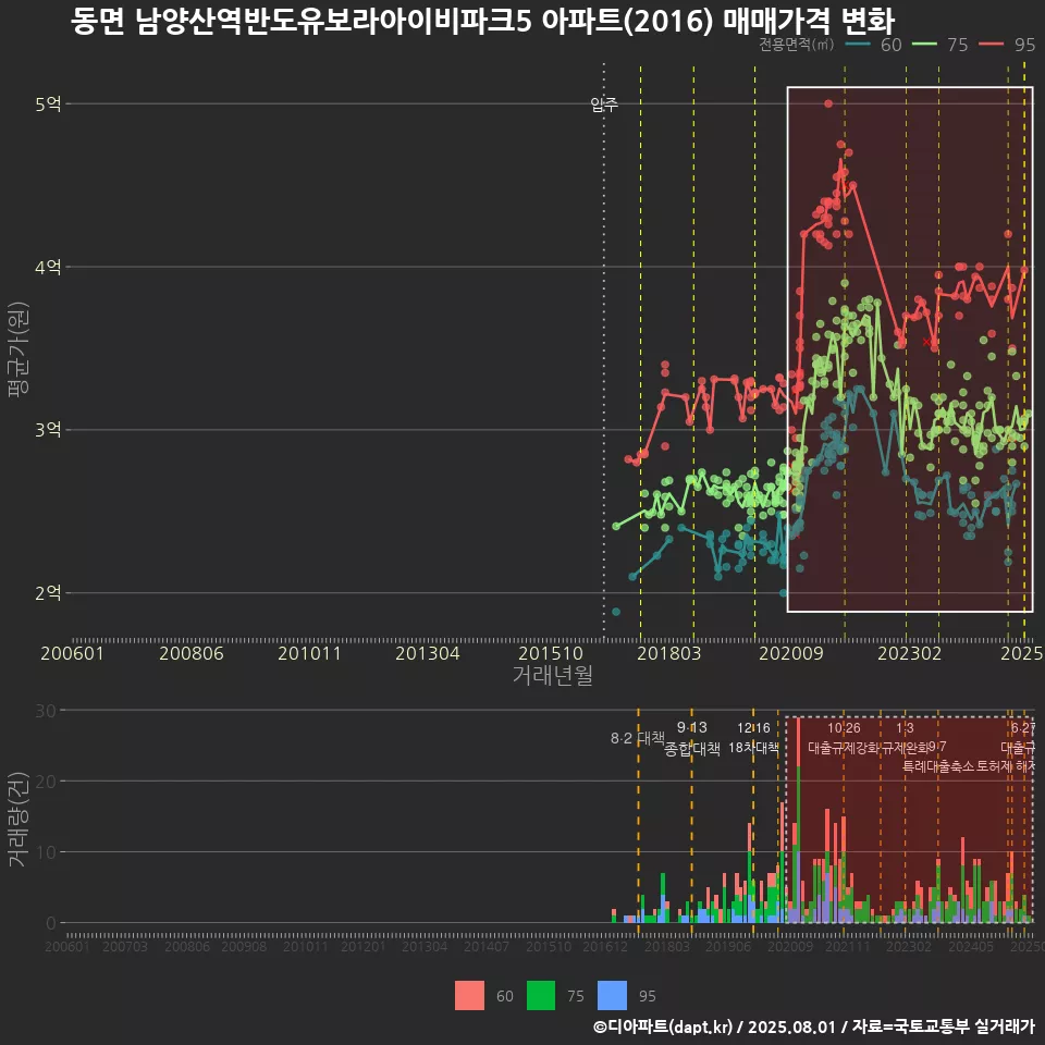 동면 남양산역반도유보라아이비파크5 아파트(2016) 매매가격 변화