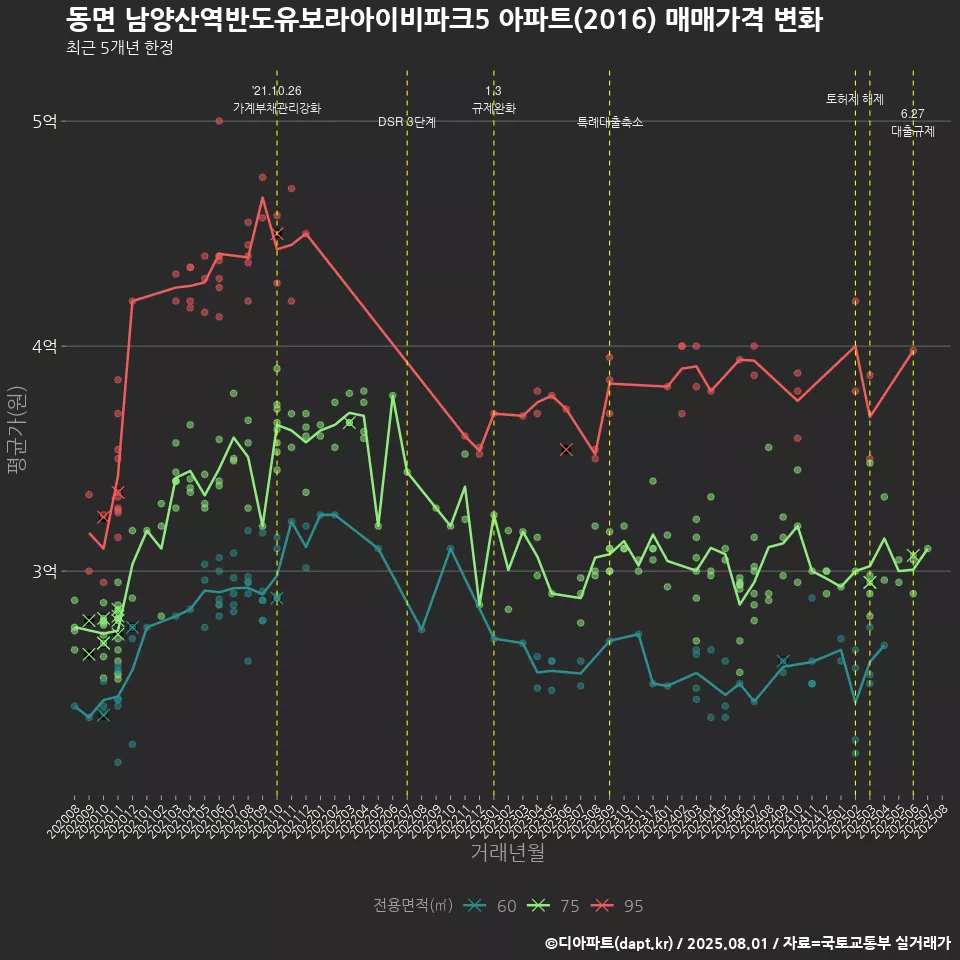 동면 남양산역반도유보라아이비파크5 아파트(2016) 매매가격 변화