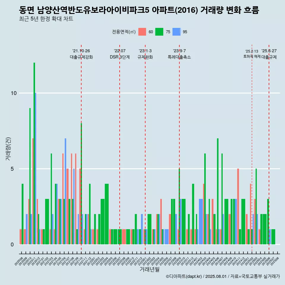 동면 남양산역반도유보라아이비파크5 아파트(2016) 거래량 변화 흐름