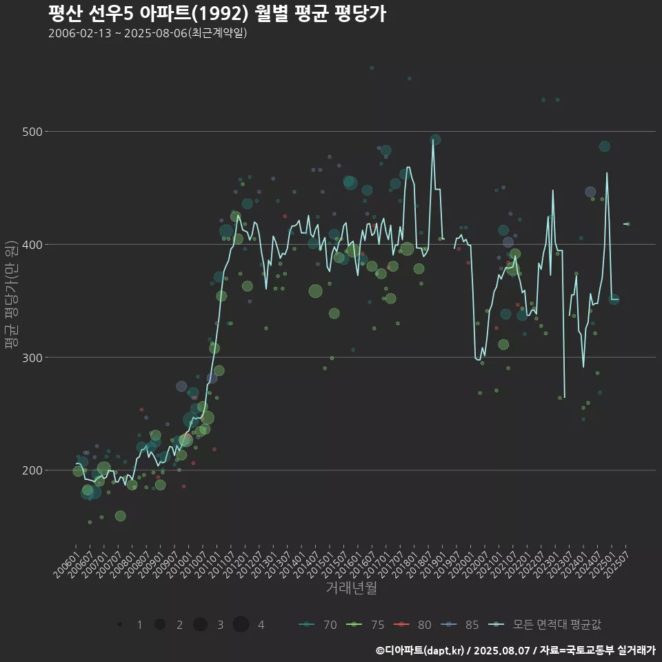 평산 선우5 아파트(1992) 월별 평균 평당가