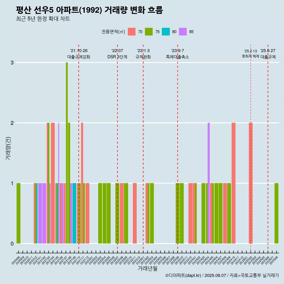 평산 선우5 아파트(1992) 거래량 변화 흐름