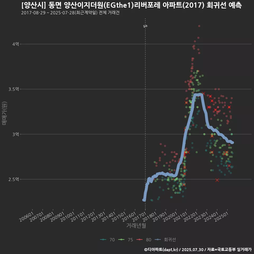 [양산시] 동면 양산이지더원(EGthe1)리버포레 아파트(2017) 회귀선 예측