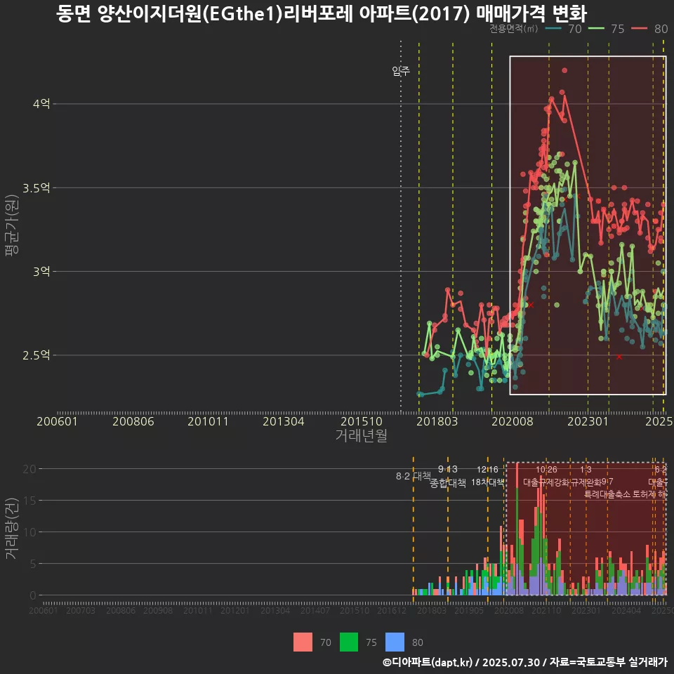 동면 양산이지더원(EGthe1)리버포레 아파트(2017) 매매가격 변화