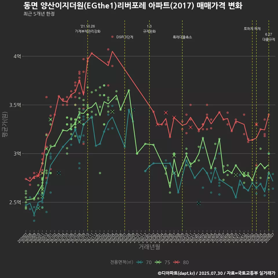 동면 양산이지더원(EGthe1)리버포레 아파트(2017) 매매가격 변화