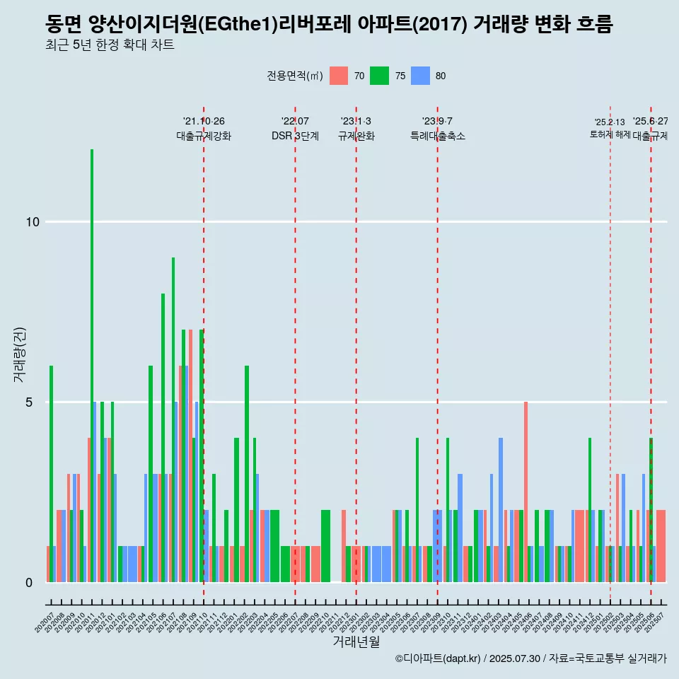 동면 양산이지더원(EGthe1)리버포레 아파트(2017) 거래량 변화 흐름