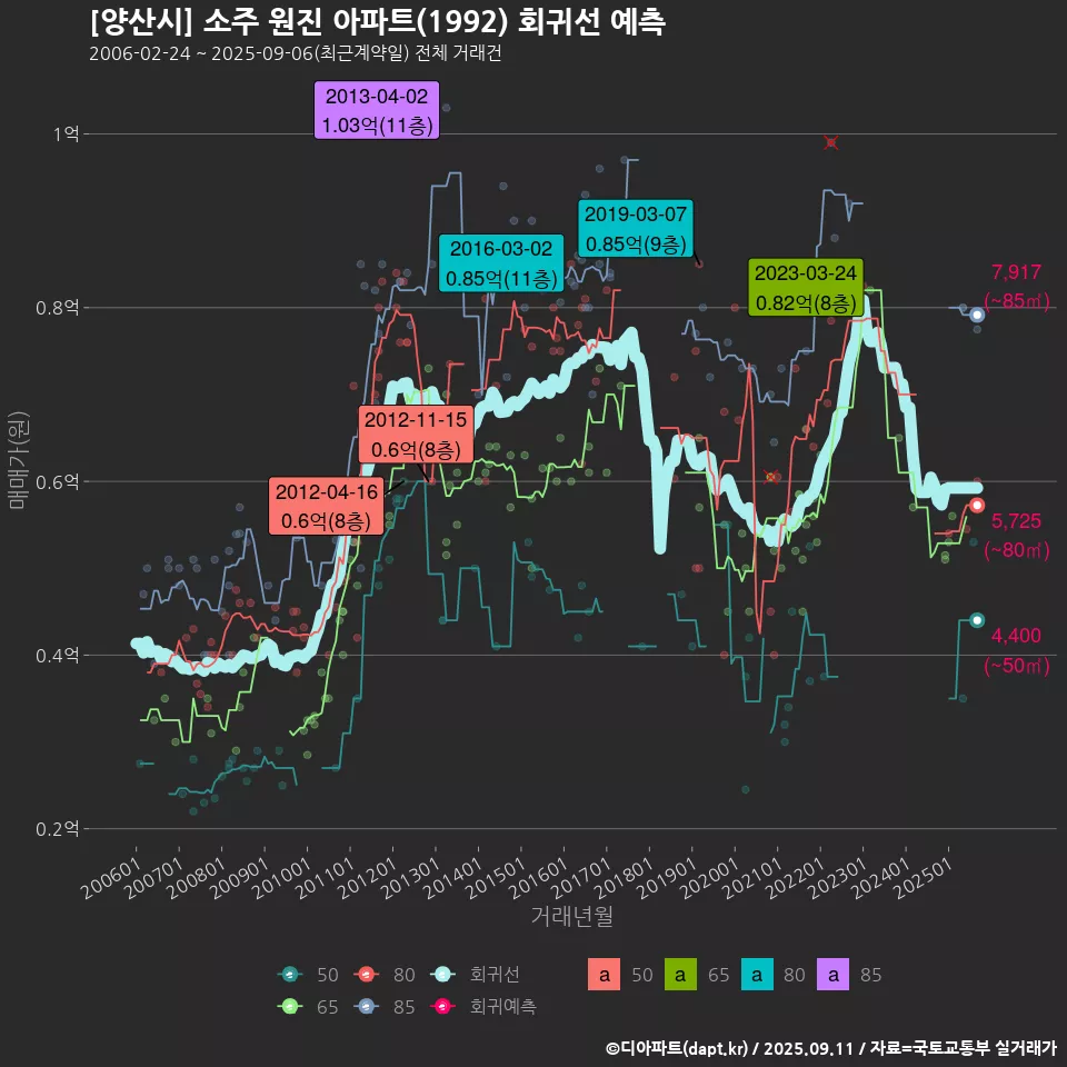 [양산시] 소주 원진 아파트(1992) 회귀선 예측