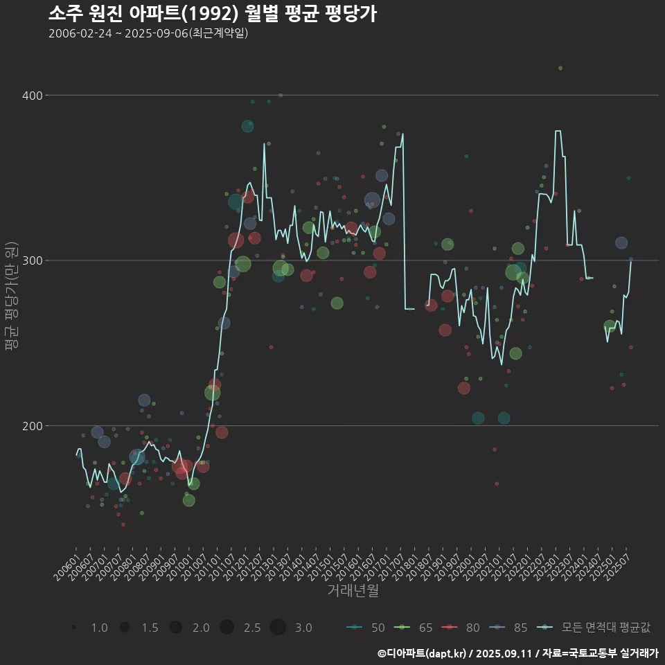 소주 원진 아파트(1992) 월별 평균 평당가