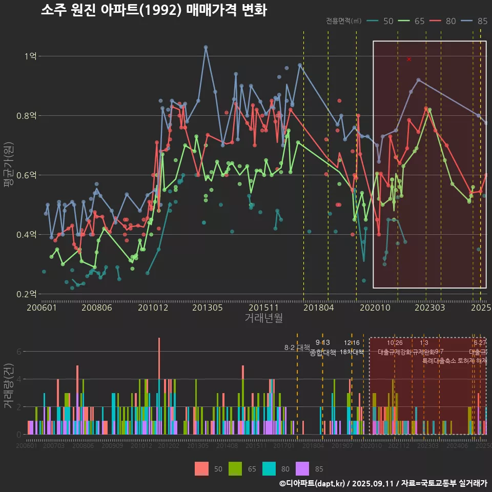 소주 원진 아파트(1992) 매매가격 변화