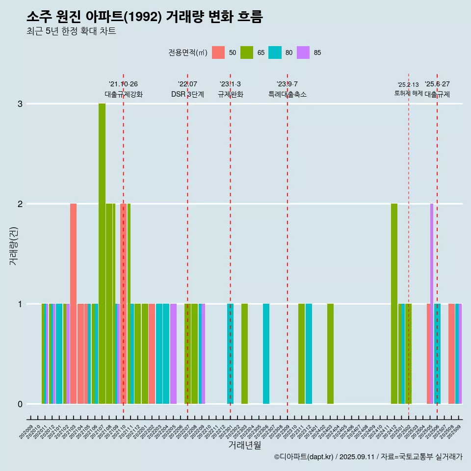 소주 원진 아파트(1992) 거래량 변화 흐름