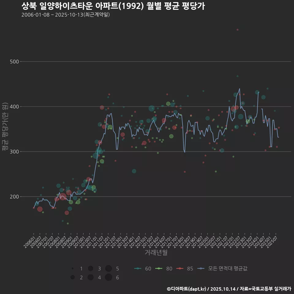 상북 일양하이츠타운 아파트(1992) 월별 평균 평당가