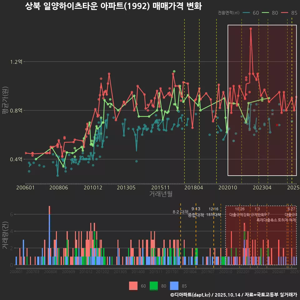 상북 일양하이츠타운 아파트(1992) 매매가격 변화