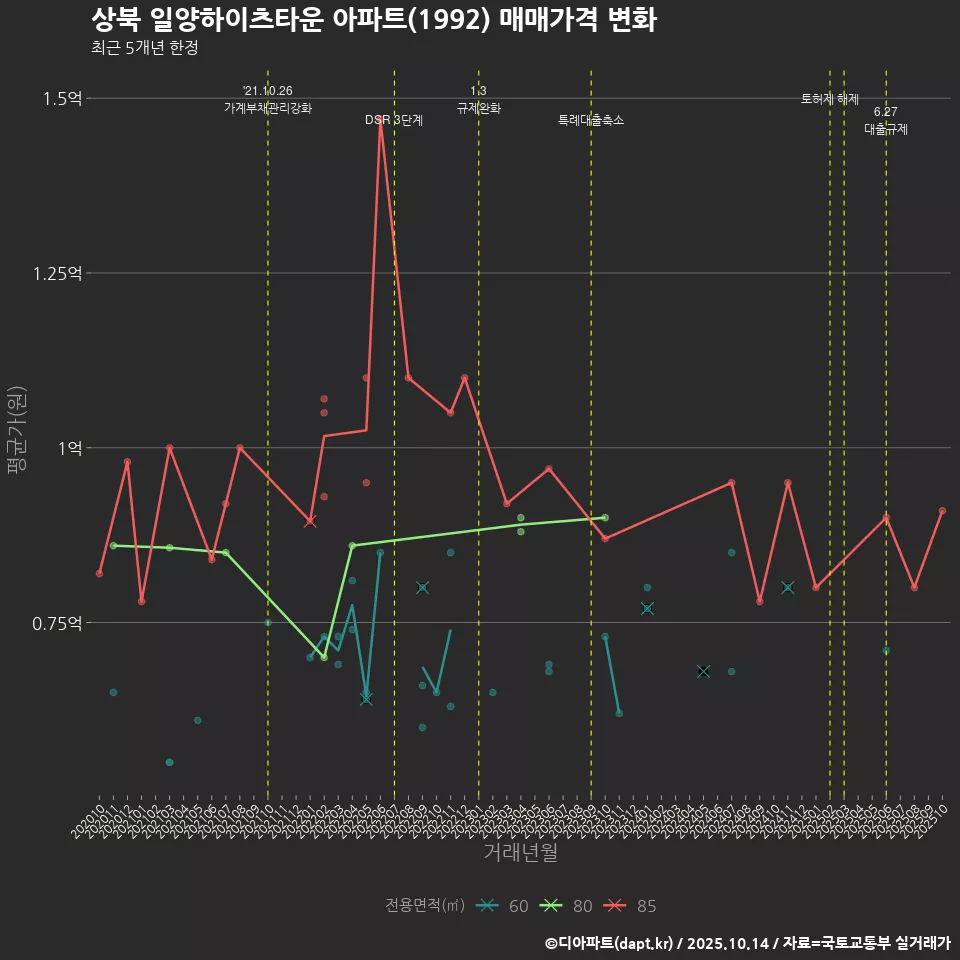 상북 일양하이츠타운 아파트(1992) 매매가격 변화