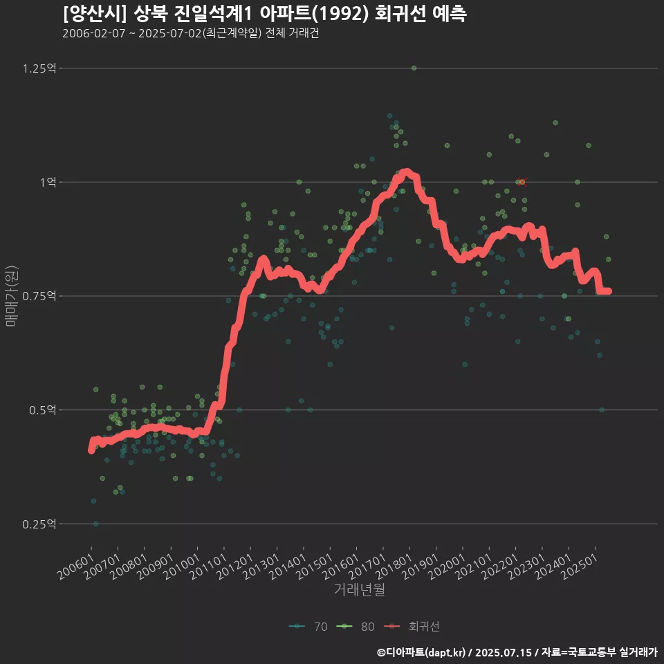 [양산시] 상북 진일석계1 아파트(1992) 회귀선 예측
