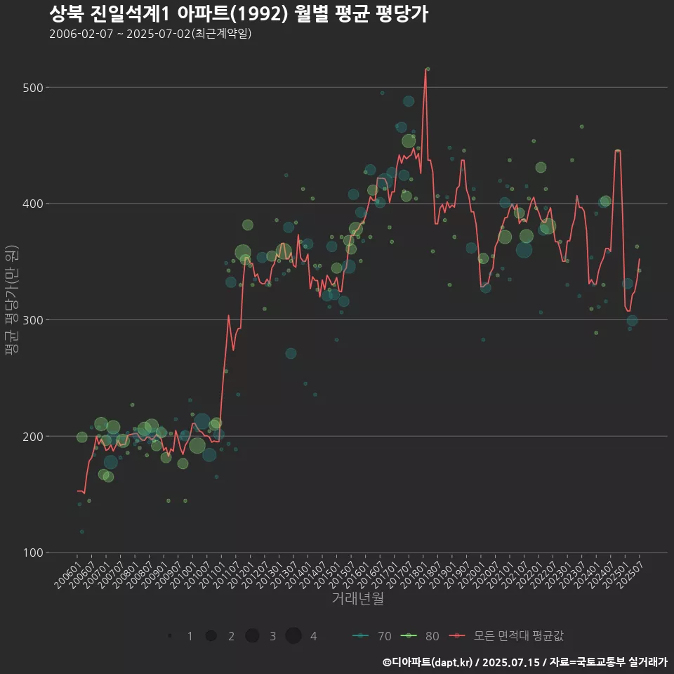 상북 진일석계1 아파트(1992) 월별 평균 평당가