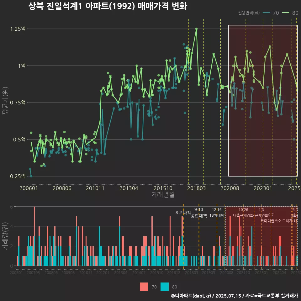 상북 진일석계1 아파트(1992) 매매가격 변화
