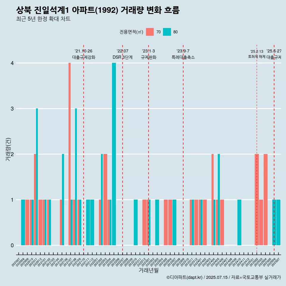 상북 진일석계1 아파트(1992) 거래량 변화 흐름