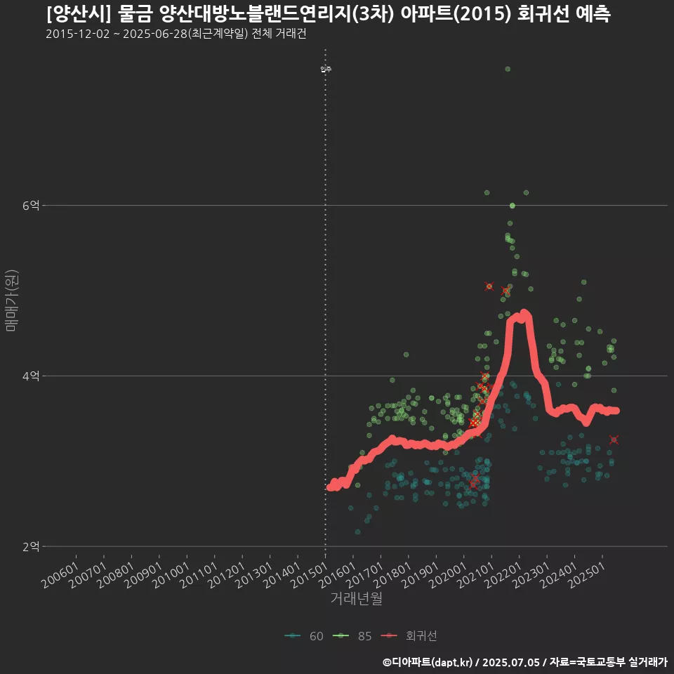 [양산시] 물금 양산대방노블랜드연리지(3차) 아파트(2015) 회귀선 예측