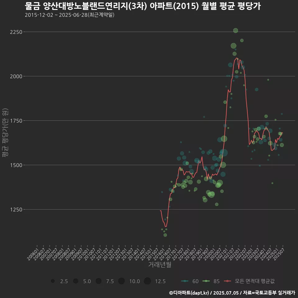 물금 양산대방노블랜드연리지(3차) 아파트(2015) 월별 평균 평당가