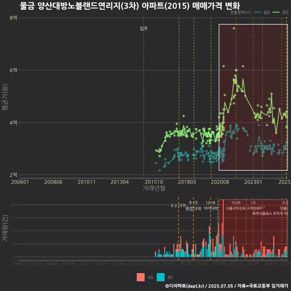 물금 양산대방노블랜드연리지(3차) 아파트(2015) 매매가격 변화