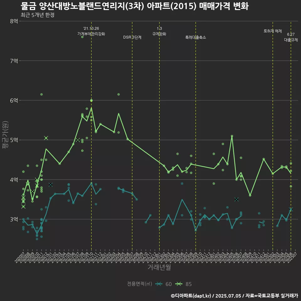 물금 양산대방노블랜드연리지(3차) 아파트(2015) 매매가격 변화
