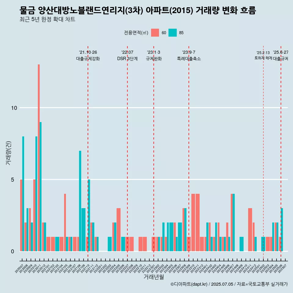 물금 양산대방노블랜드연리지(3차) 아파트(2015) 거래량 변화 흐름