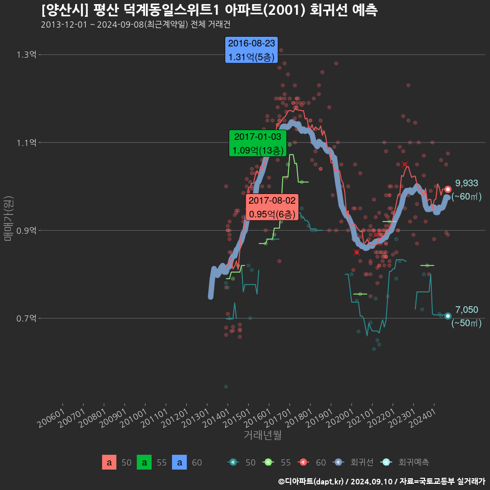 [양산시] 평산 덕계동일스위트1 아파트(2001) 회귀선 예측