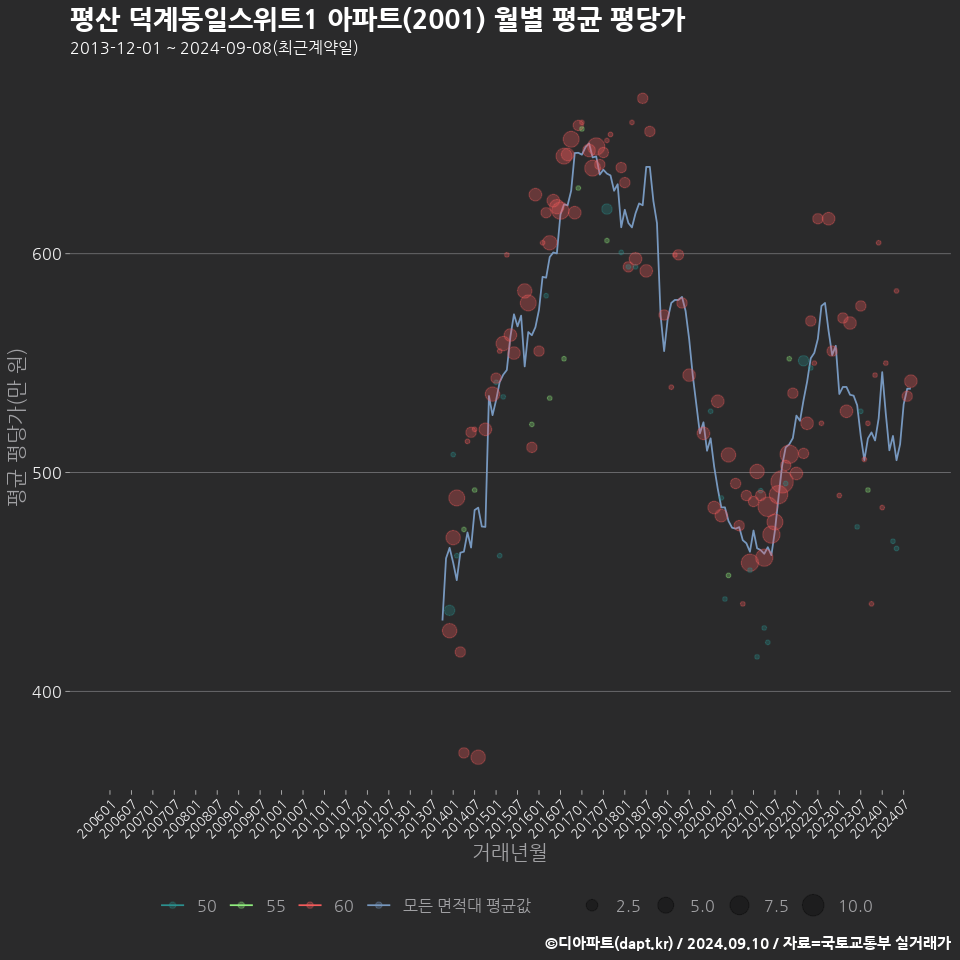 평산 덕계동일스위트1 아파트(2001) 월별 평균 평당가