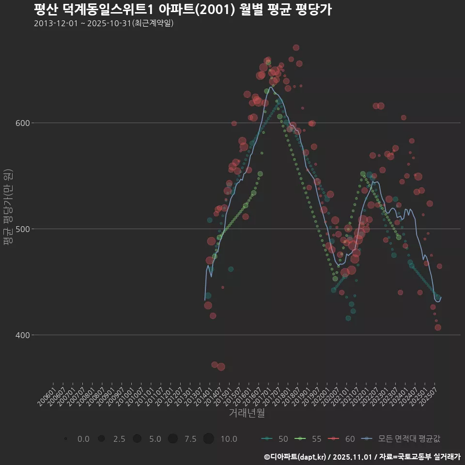 평산 덕계동일스위트1 아파트(2001) 월별 평균 평당가