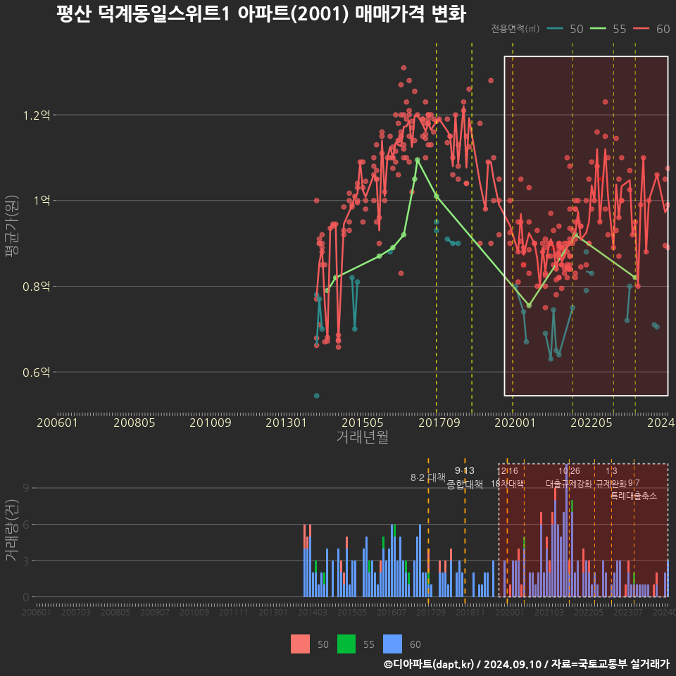 평산 덕계동일스위트1 아파트(2001) 매매가격 변화