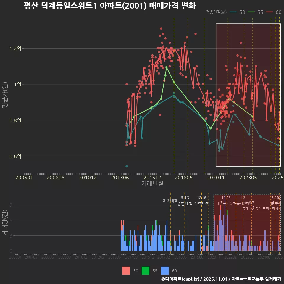 평산 덕계동일스위트1 아파트(2001) 매매가격 변화