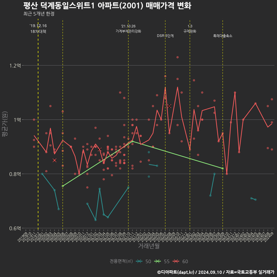 평산 덕계동일스위트1 아파트(2001) 매매가격 변화