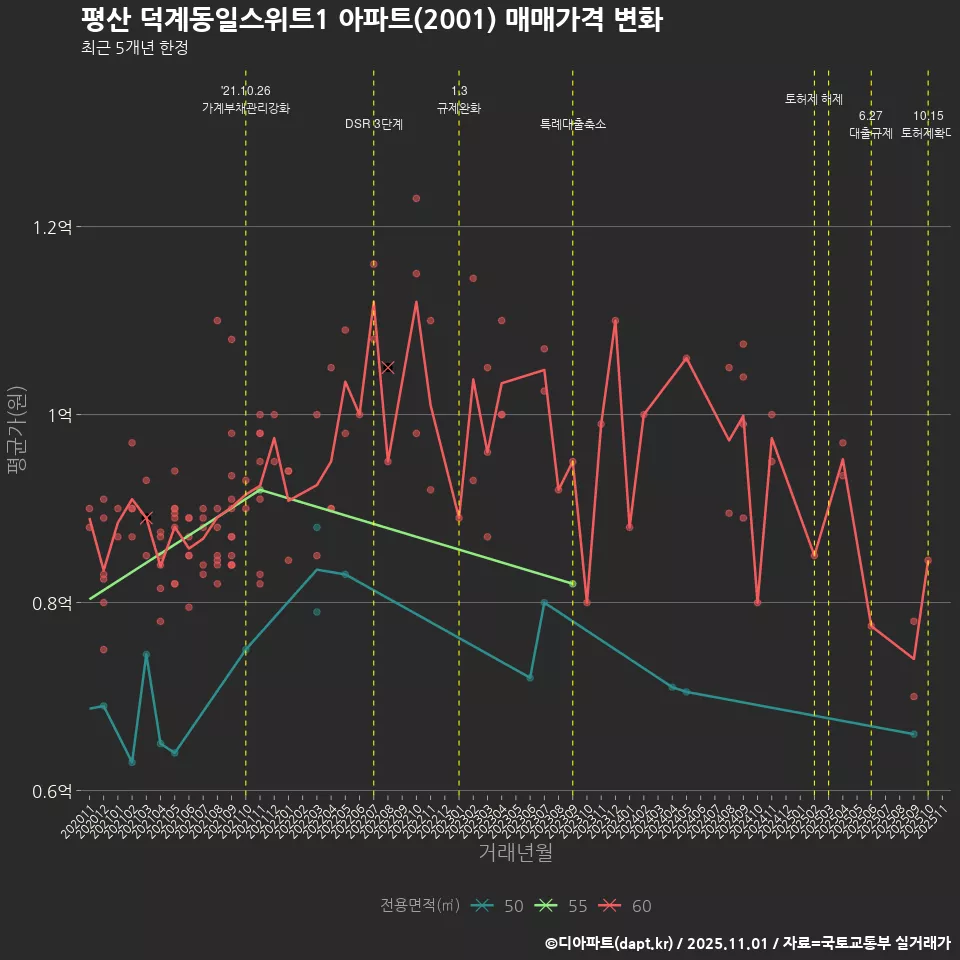 평산 덕계동일스위트1 아파트(2001) 매매가격 변화